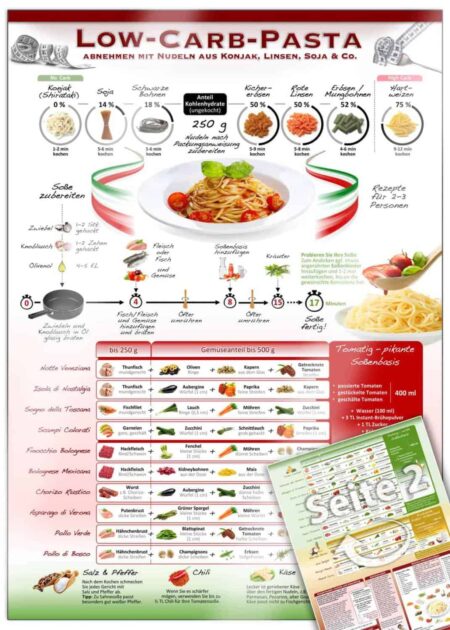 Low-Carb-Pasta: abnehmen mit Nudeln aus Linsen, Konjak (Shirataki), Soja & Co.
