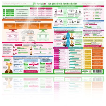 GFK-Navigator Wandposter für Gewaltfreie Kommunikation