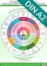 [Poster] GFK-Navigator für Bedürfnisse (2018) -